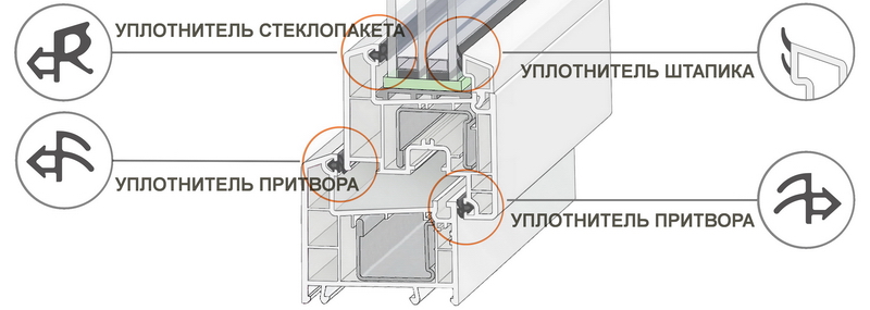 Виды уплотнителей по месту установки